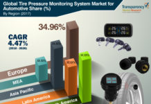 Huge Growth of Tire Pressure Monitoring System Market 2018 | Size, Growth, Demand, Opportunities & Forecast To 2026