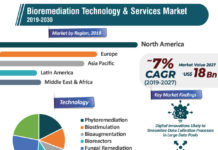 Global Bioremediation Technology & Services Market: Emerging Trends, Business Growth Opportunities, Major Driving Factors