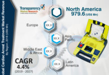 Cardiac Arrest Treatment Market Report Growth Opportunities, Status and Forecast, by Players, Types and Applications