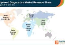 Multiplexed Diagnostics Market Report Analysis: Emerging Trends, Business Growth Opportunities, Major Driving Factors