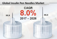 Global Insulin Pen Needles Market Industry Development Trends & Competitive Analysis by Leading Industry Players