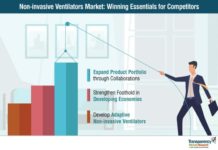 Global Non-invasive Ventilators Market Industry Outlook Size, Share, Trend, Growth and forecast 2019-2027