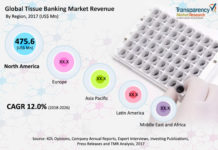 Tissue Banking Market Research Revealing The Growth Rate And Business Opportunities To 2018-2026
