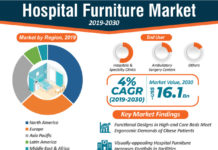 Global Hospital furniture Industry Analysis Size, Share, Trend, Growth and forecast 2024-2030