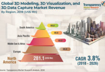 3D Modeling, 3D Visualization, and 3D Data Capture Market Report 2018 by Key Players, Competitive Landscape, Types, Applications, Countries, Market Size, Forecast to 2026