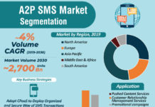 A2P SMS Market Global Potential Growth, Demand by Regions, Types and Analysis | Research Forecasts to 2030