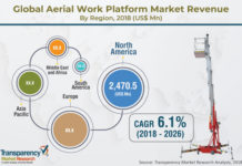 Aerial Work Platform Market COVID-19 Impact Analysis, Business Opportunities and Future Outlook 2024-2026