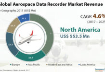 Aerospace Data Recorder Market Future Scope Competitive Analysis and Revenue till 2027