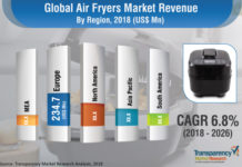 Impact of COVID-19 on Air Fryer Market Latest trending report is booming globally During the Forecast Period 2018 –2026