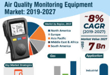 Air Quality Monitoring Equipment Market SWOT Analysis: Is growing continuously in Global Business Industry from 2019- 2027