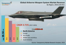 Airborne Weapon System Market Growing Rapidly with Recent Demand Forecast to 2017-225