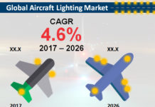 Aircraft Lighting Market with Potential Impact of Coronavirus (COVID19), SWOT Analysis, Risk Analysis, and Forecast by 2026