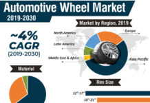 Automotive Wheel Market 2024 | Latest Global Industry Trends and Forecast Analysis to 2030