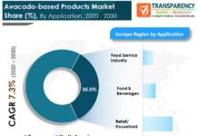 PREFERENCE FOR ORGANIC FOOD TO DRIVE AVOCADO-BASED PRODUCTS MARKET
