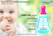 Baby Care Products Market Increasing Demand with Leading Player, Comprehensive Analysis, Forecast 2026