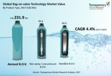 Impact Of Covid-19 On Bag-on-valve Technology Market: Remarking Enormous Growth With Recent Trends During Forecast period 2017 -2028