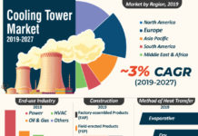 Cooling Tower Potential Growth, Share, Demand And Analysis of Key Players- Research Forecasts To 2027