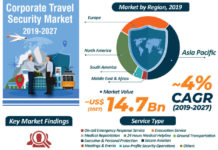 Corporate Travel Security Market by Coronavirus-COVID19 Impact Analysis With Top Manufacturers Analysis ,Opportunities & Forecast To 2027