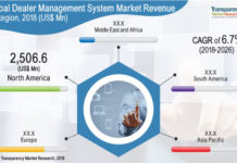 Impact Of Covid-19 On Dealer Management System Market 2018 : Remarking Enormous Growth With Recent Trends During Forecast period 2018 -2028