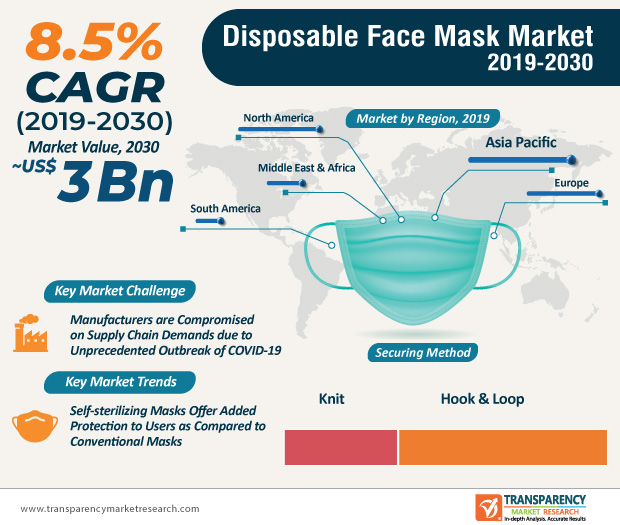 Disposable Face Mask Market Revolutionary Trends & Potential Growth ...