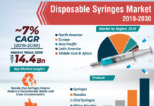 Disposable Syringes Market to reach US$ 14.4 Bn by 2030