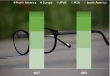 Covid-19 Outbreak: Eyewear Market 2019 By Product, Application, Manufacturer, Sales And Segmentation 2027