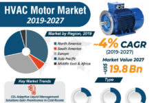 Impact Of Covid-19 On HVAC Motor Market: Remarking Enormous Growth With Recent Trends During Forecast period 2019 -2030