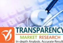 Medical Adhesives Market set to witness surge in demand over the forecast period 2019-2027