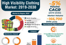 High Visibility Clothing Market Report to observe Potential Impact of Coronavirus (COVID19), Industry Dynamics and Future Growth, 2024-2030