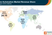 Impact of Outbreak of COVID-19 on Home Automation Market: Global Industry Analysis, Forecast 2027