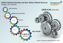 Industrial Gearbox and Gear Motors Market 2018 – Share, Industry Analysis, Top Leading Companies And Sellers Covered Worldwide, Industry Growth Forecast Through 2026