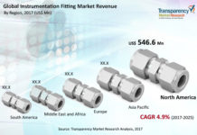 Instrumentation Fittings Market Report 2017 Global Industry Size, Segment By Key Companies, Types, Applications And Forecast To 2025 Instrumentation Fittings Market
