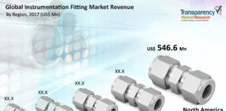 Instrumentation Fittings Market
