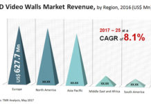 LED Video Walls Market 2017 – Industry Scenario, Strategies, Growth Factors And Forecast 2025
