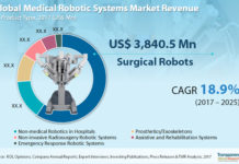 Medical Robotic Systems Market to reach US$ 25,738.8 Mn by 2025