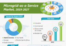 Microgrid-as-a-Service Market (COVID-19) to Witness Astonishing Growth by Forecast 2019 -2027