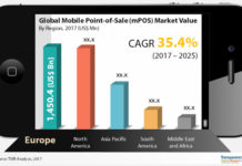 Covid-19 Impact on Mobile Point-of-Sale (mPOS) Market Global Trends Analysis, Top Manufacturers, Shares, Growth Opportunities, Statistics & Forecast to 2025