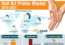 Nail Art Printer Market 2018 Growth Trends, Size, Share, Opportunities, Revenue, Regional Outlook, Industry Demand & Forecast to 2027
