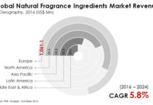 Natural Fragrance Ingredients Market Share, Trends and Growth 2016 to 2024