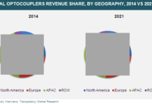 Optocouplers Market Report to observe Potential Impact of Coronavirus (COVID19), Industry Dynamics and Future Growth, 2015 -2021