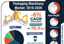 Packaging Machinery Market Global Potential Growth, Demand by Regions, Types and Analysis | Research Forecasts to 2026