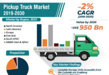 Impact Of Covid-19 On Pickup Truck Market: Remarking Enormous Growth With Recent Trends During Forecast period 2024 -2030