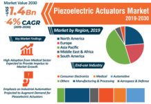 Global Piezoelectric Actuator Market Research Report Covers, Future Trends, Past, Present Data and Deep Analysis by 2030