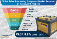 Rebar Processing Equipment Market by Coronavirus-COVID19 Impact Analysis With Top Manufacturers Analysis ,Opportunities & Forecast To 2026