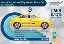 Shared Mobility Market 2018 : Key Findings, Regional Study, Market Size, Growth Rate, Global Trends and Forecast to 2026