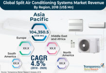 Split Air Conditioning Systems Market Outlook: Market Trends, Size, Share, Segmentation, Growth and Competitive Landscape ,Trends And Forecast to 2026