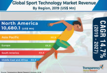 Sports Technology Market expected to expand at a CAGR of 14.7% during the forecast period 2019-2027