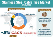 Stainless Steel Cable Ties Market 2019 In-Depth Analysis of Industry Share, Size, Growth Outlook up to 2027
