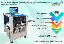 Surface Mount Technology Equipment Market Growing at a Significant Rate in the Forecast Period 2026