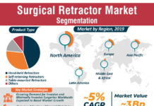 Surgical Retractors Market by Product Type, Application and Forecast to 2030 – TMR